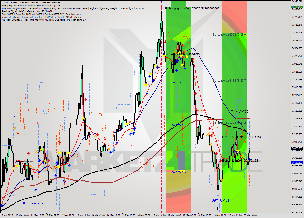 BTCUSD MTF analysis at 2026.03.21 00:02