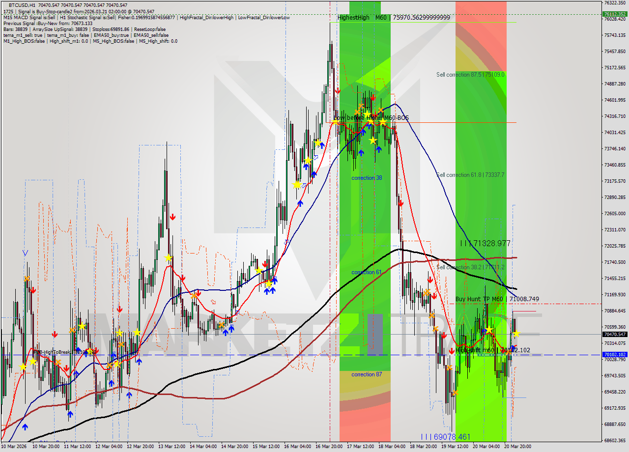 BTCUSD MTF analysis at 2026.03.21 02:00