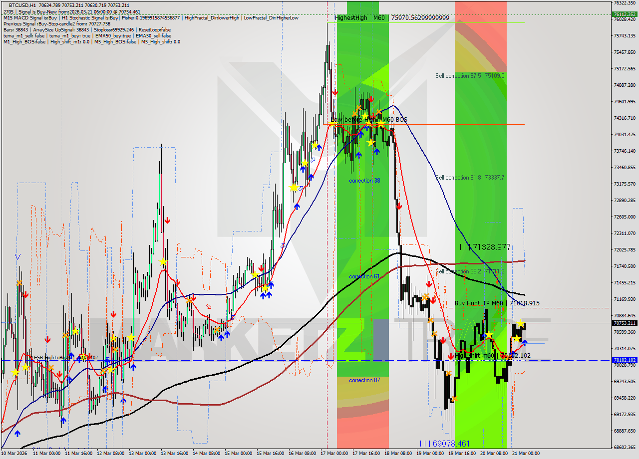 BTCUSD MTF analysis at 2026.03.21 06:07