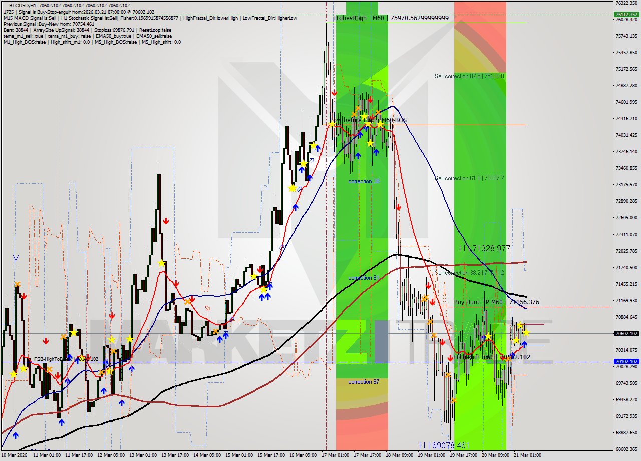 BTCUSD MTF analysis at 2026.03.21 07:00