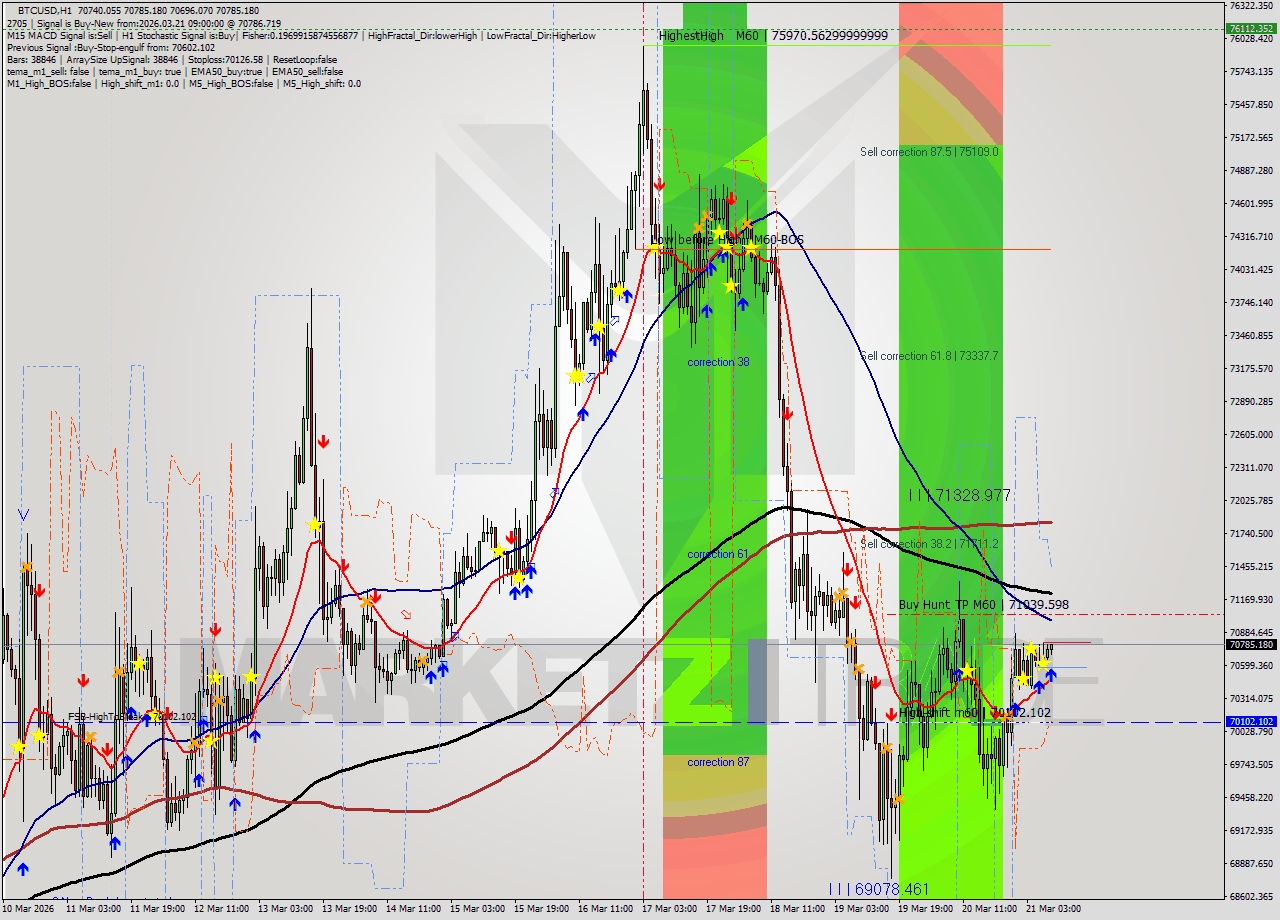 BTCUSD MTF analysis at 2026.03.21 09:19