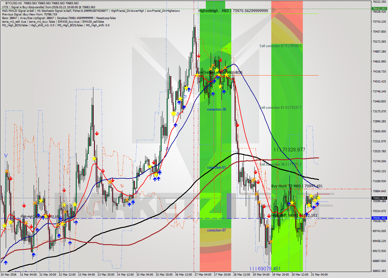 BTCUSD MTF analysis at 2026.03.21 10:00