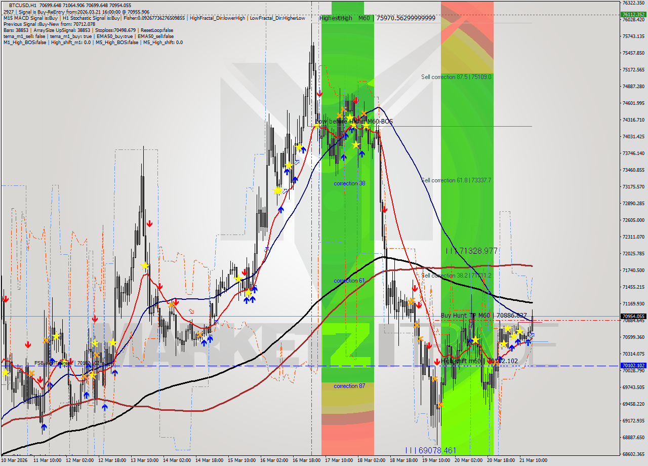 BTCUSD MTF analysis at 2026.03.21 16:34