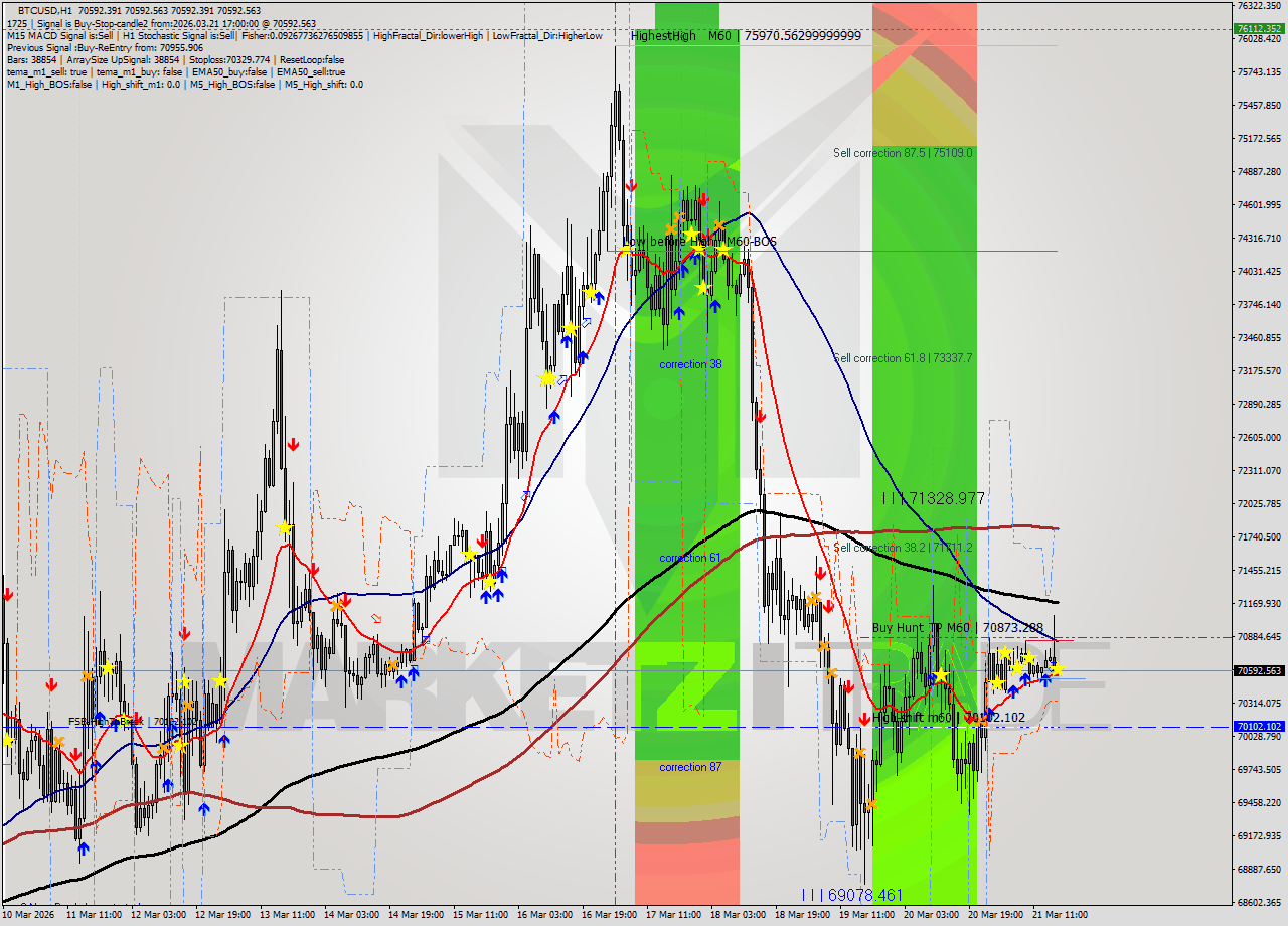 BTCUSD MTF analysis at 2026.03.21 17:00