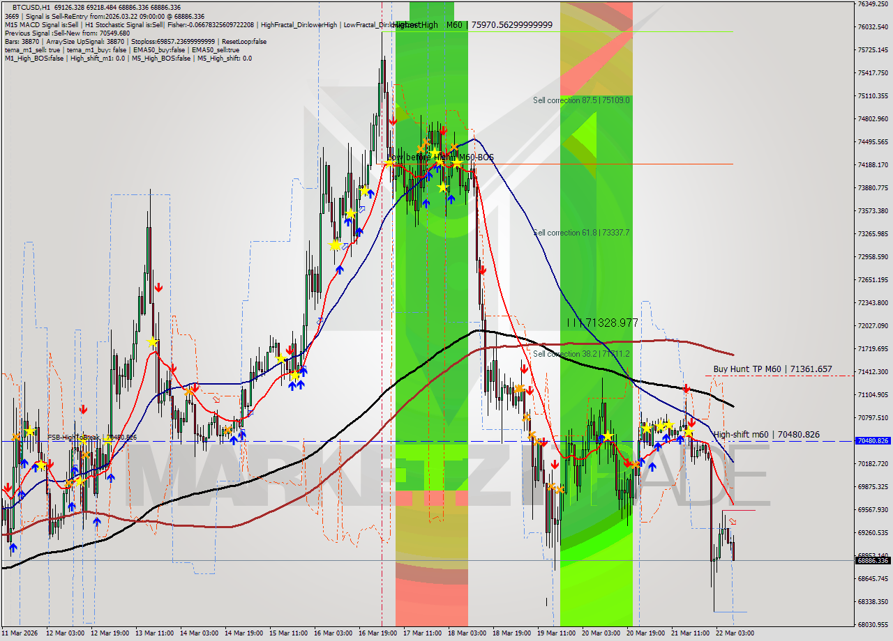 BTCUSD MTF analysis at 2026.03.22 09:44