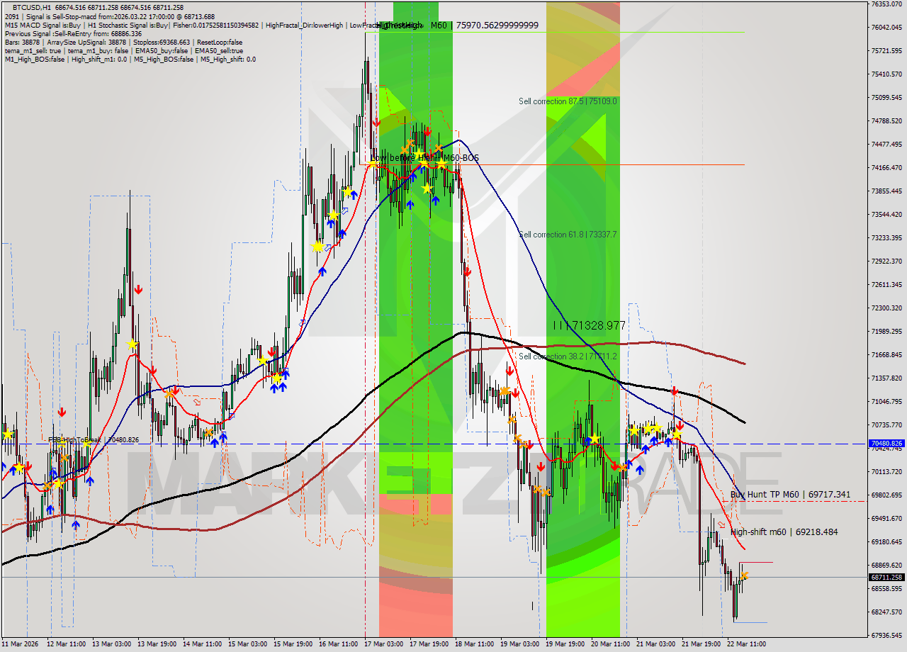 BTCUSD MTF analysis at 2026.03.22 17:00