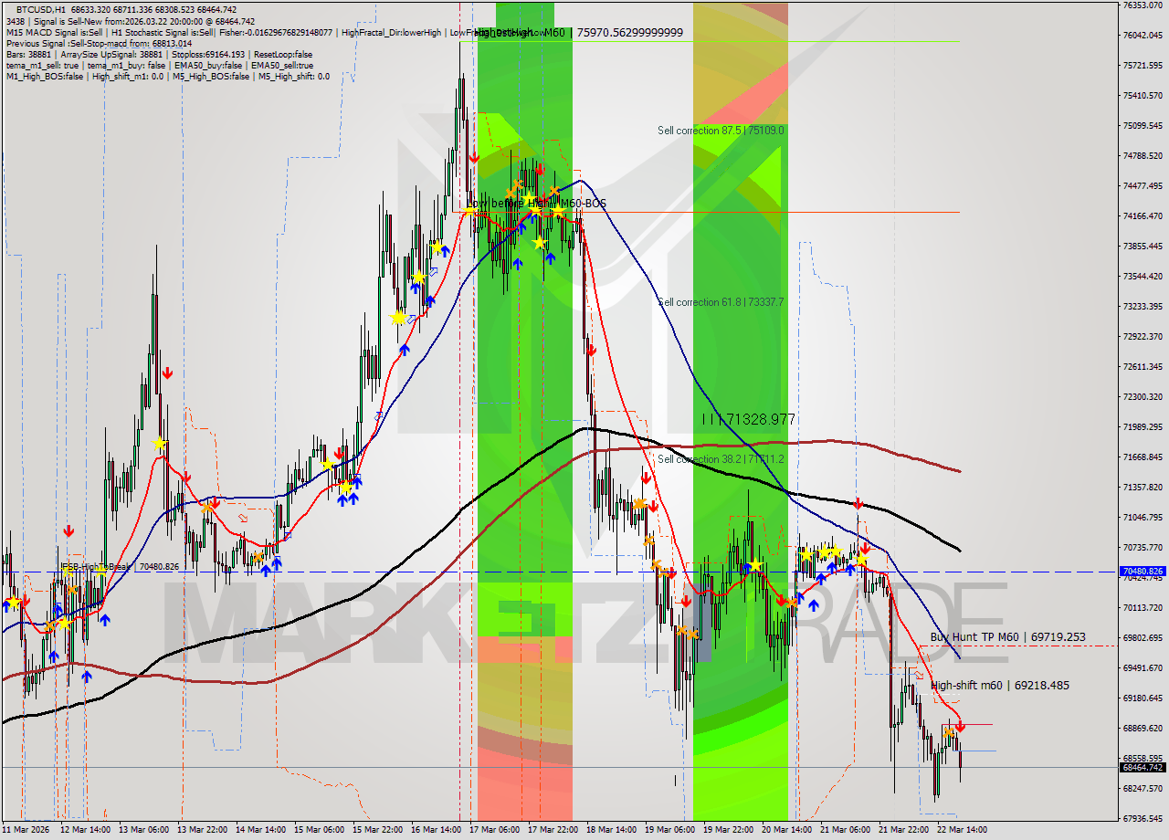 BTCUSD MTF analysis at 2026.03.22 20:44