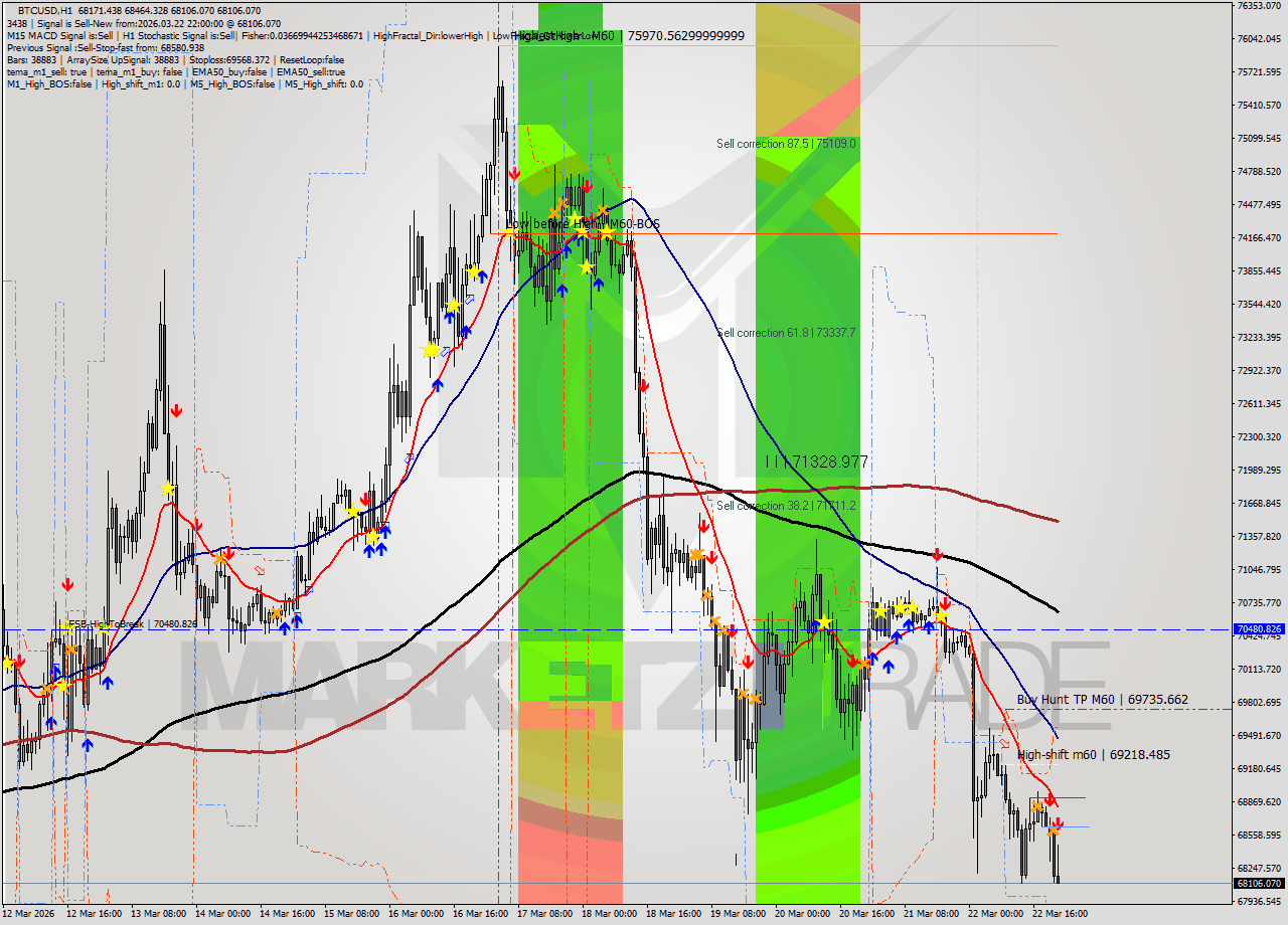 BTCUSD MTF analysis at 2026.03.22 22:51