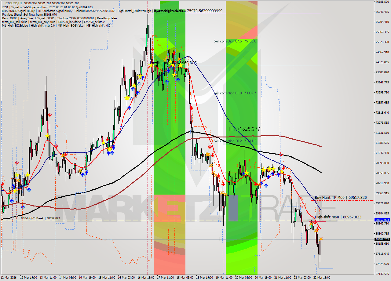 BTCUSD MTF analysis at 2026.03.23 01:00