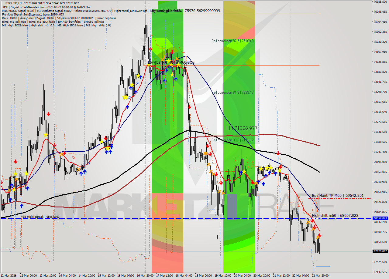 BTCUSD MTF analysis at 2026.03.23 02:32