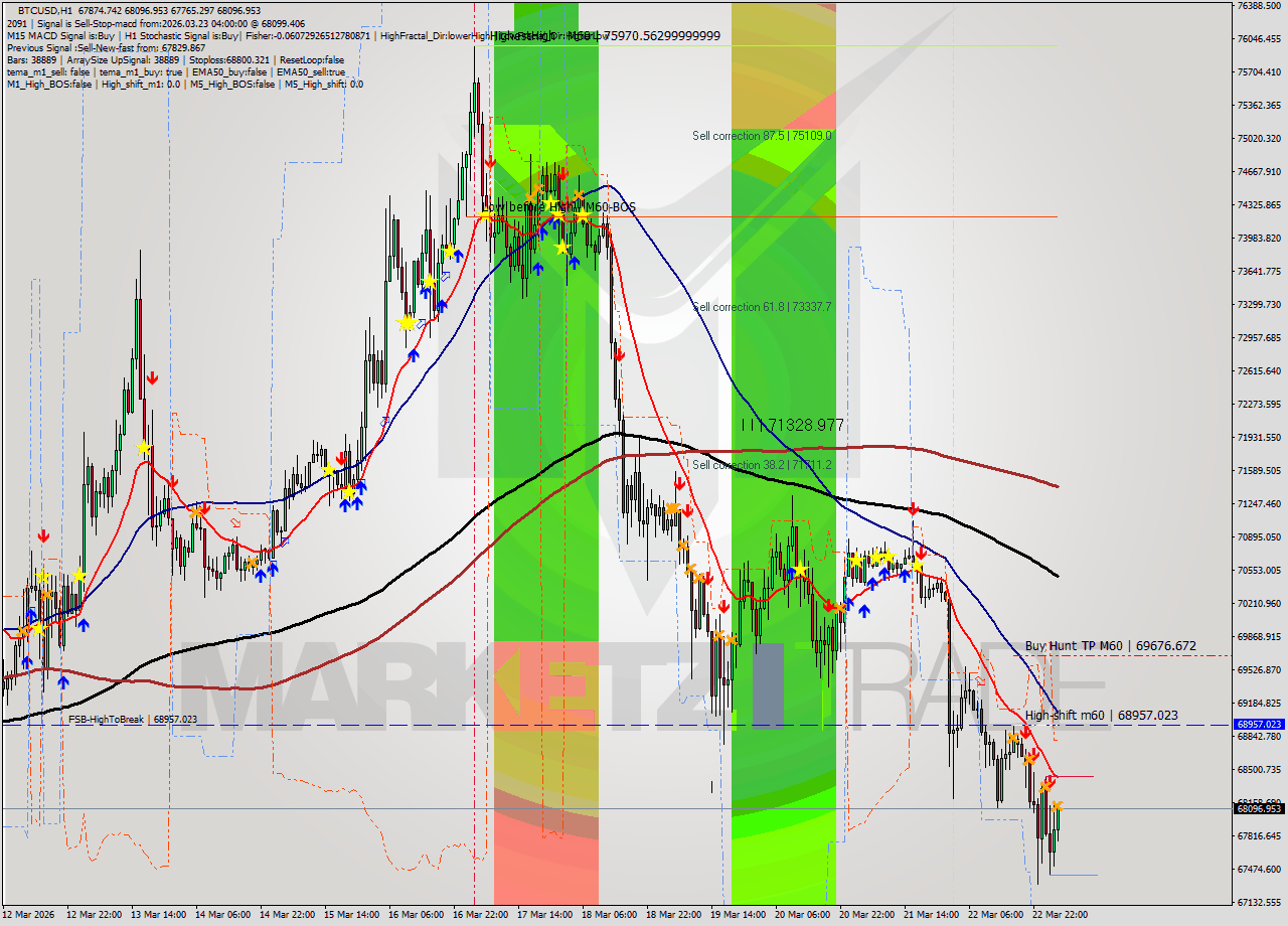 BTCUSD MTF analysis at 2026.03.23 04:26
