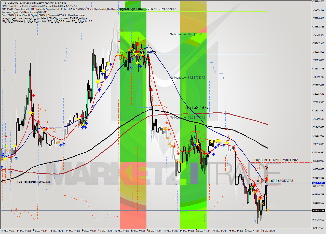 BTCUSD MTF analysis at 2026.03.23 09:00