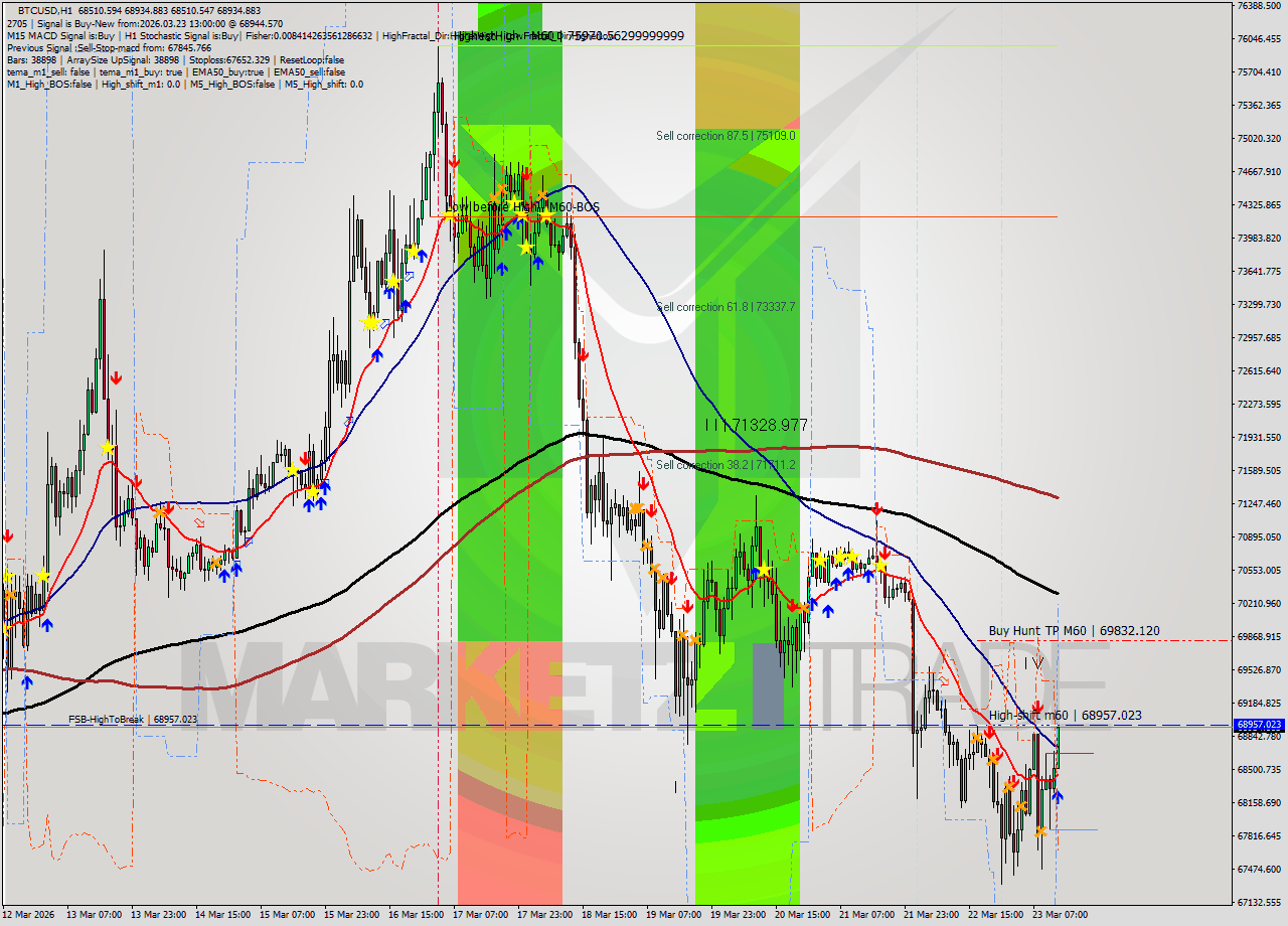BTCUSD MTF analysis at 2026.03.23 13:05