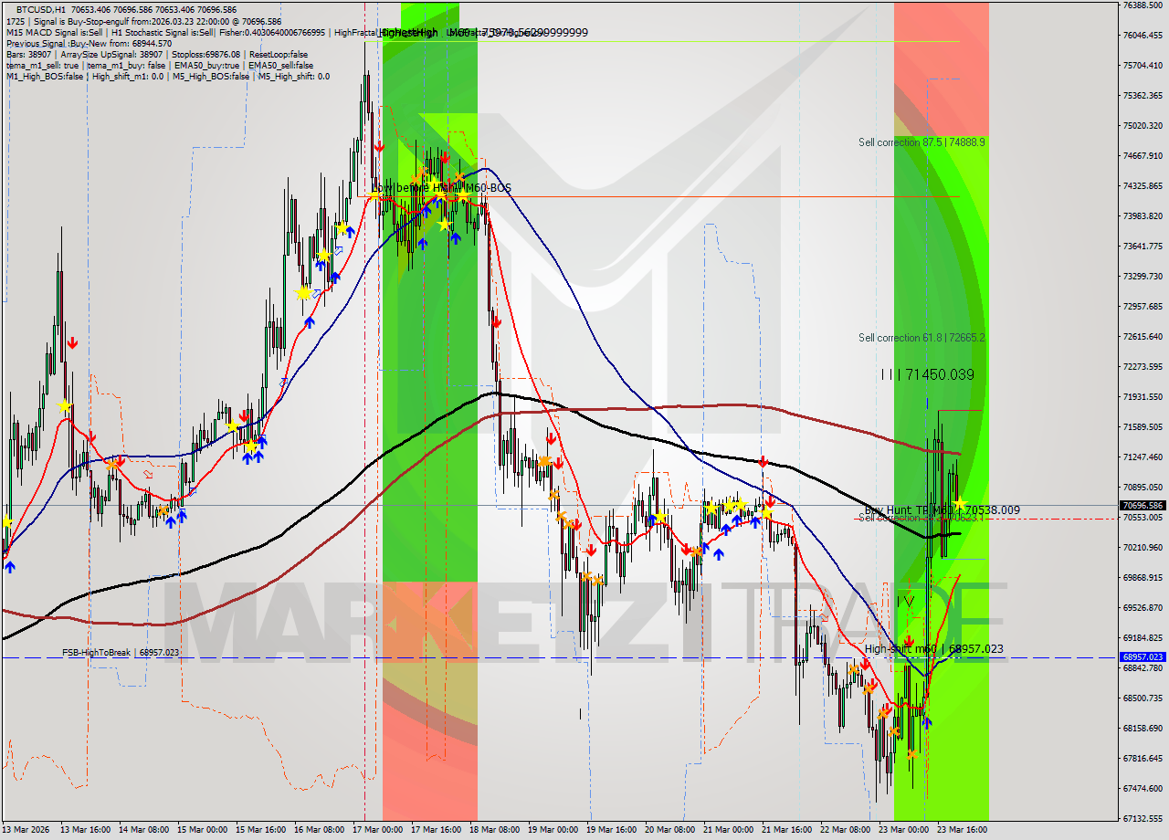 BTCUSD MTF analysis at 2026.03.23 22:00