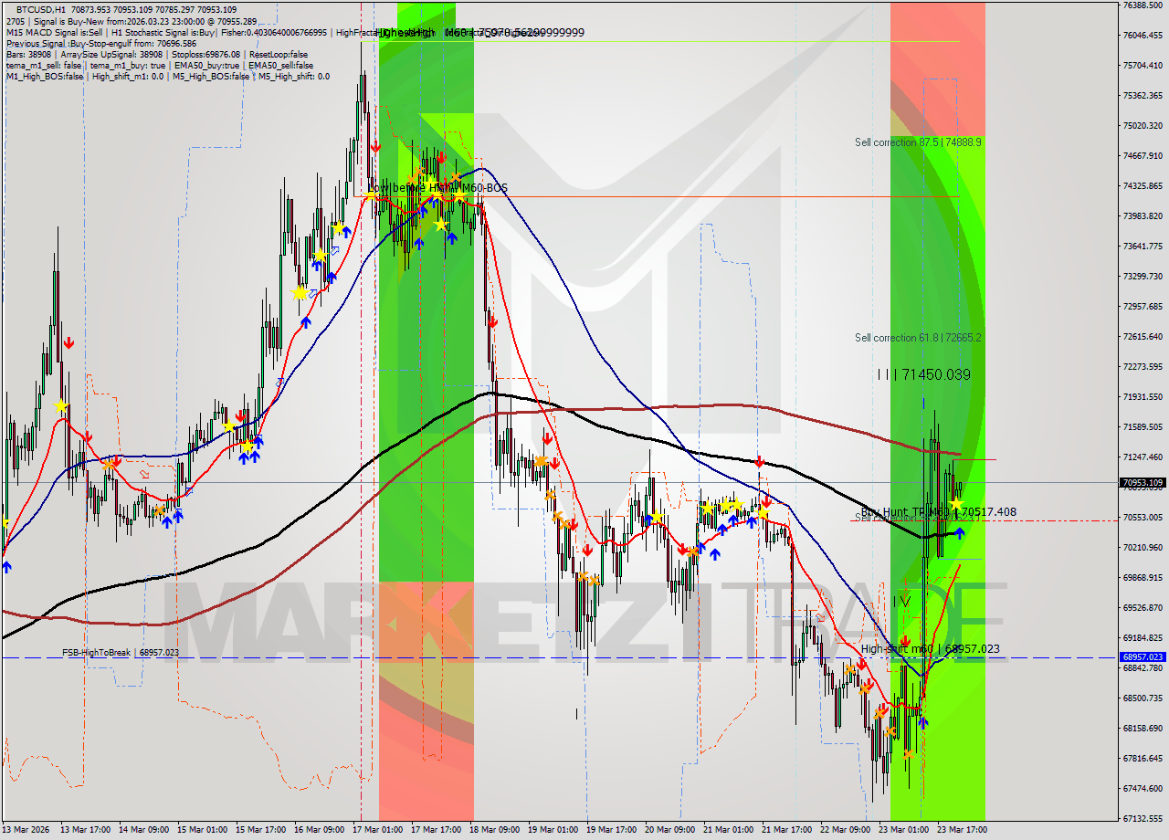BTCUSD MTF analysis at 2026.03.23 23:34