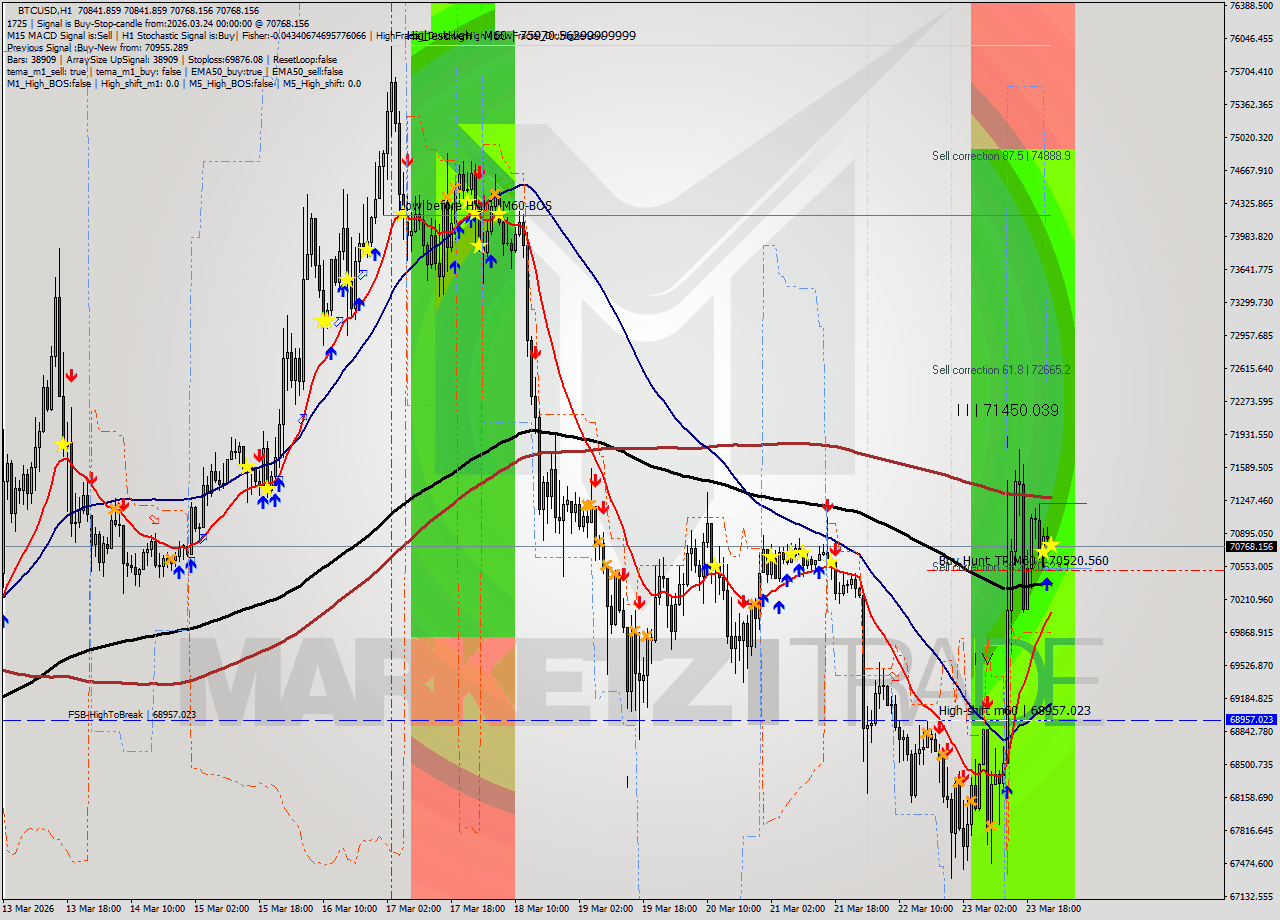 BTCUSD MTF analysis at 2026.03.24 00:01