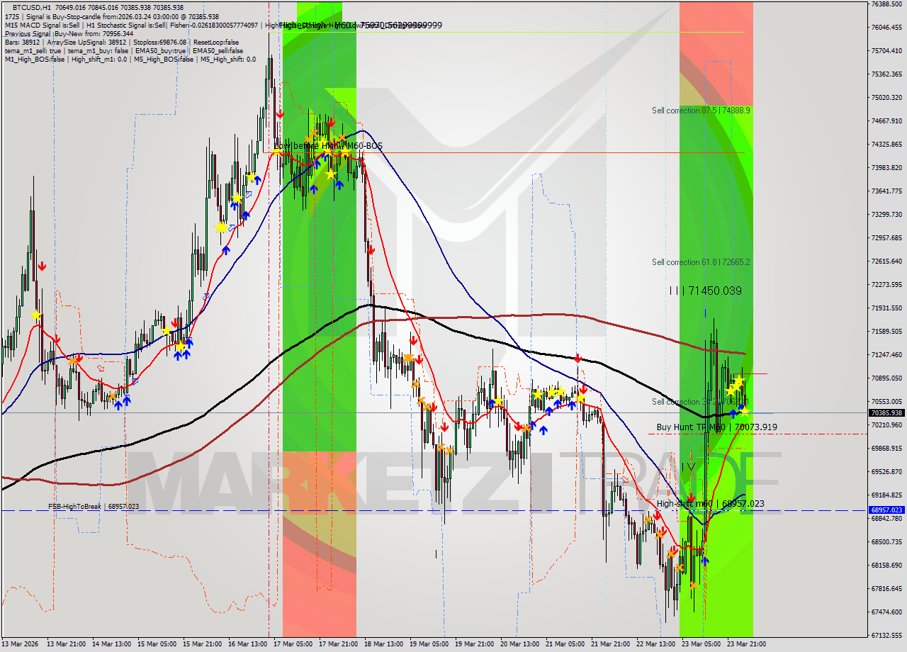 BTCUSD MTF analysis at 2026.03.24 03:41