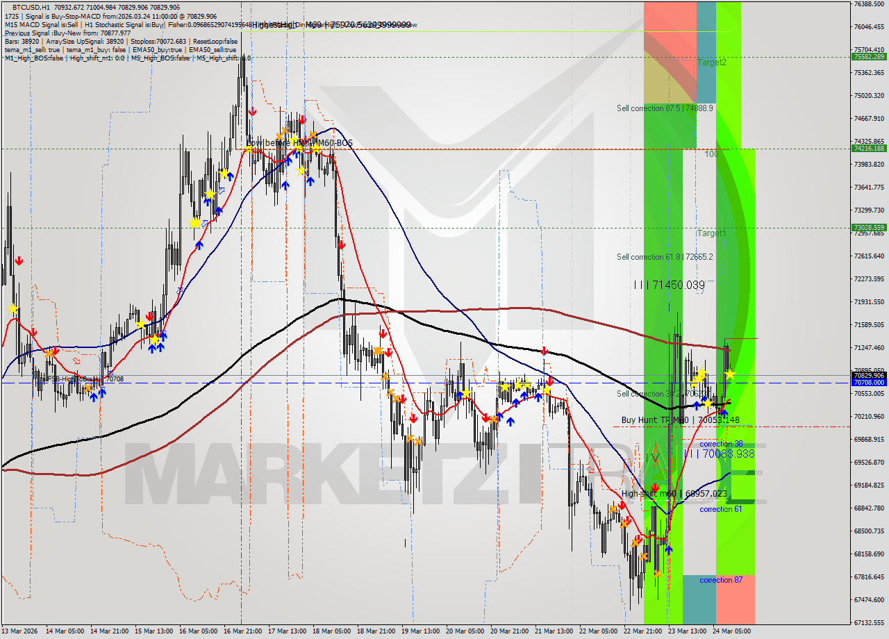 BTCUSD MTF analysis at 2026.03.24 11:15