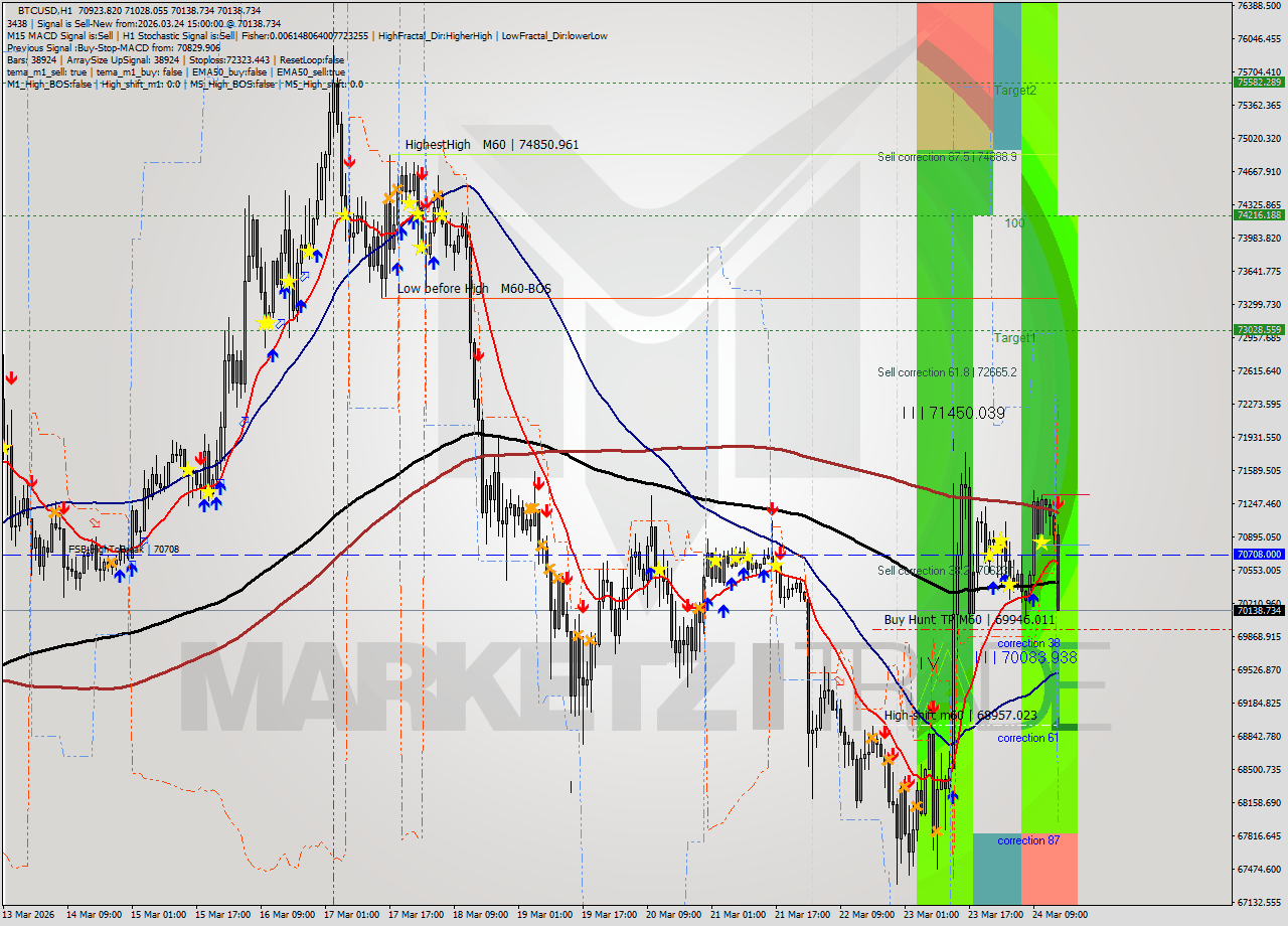 BTCUSD MTF analysis at 2026.03.24 15:51