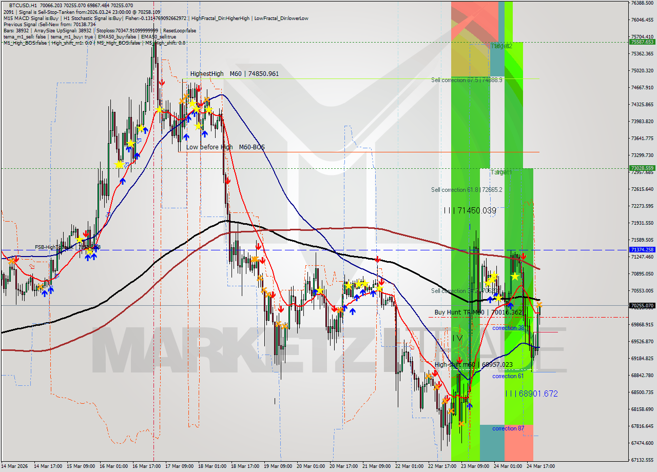 BTCUSD MTF analysis at 2026.03.24 23:43