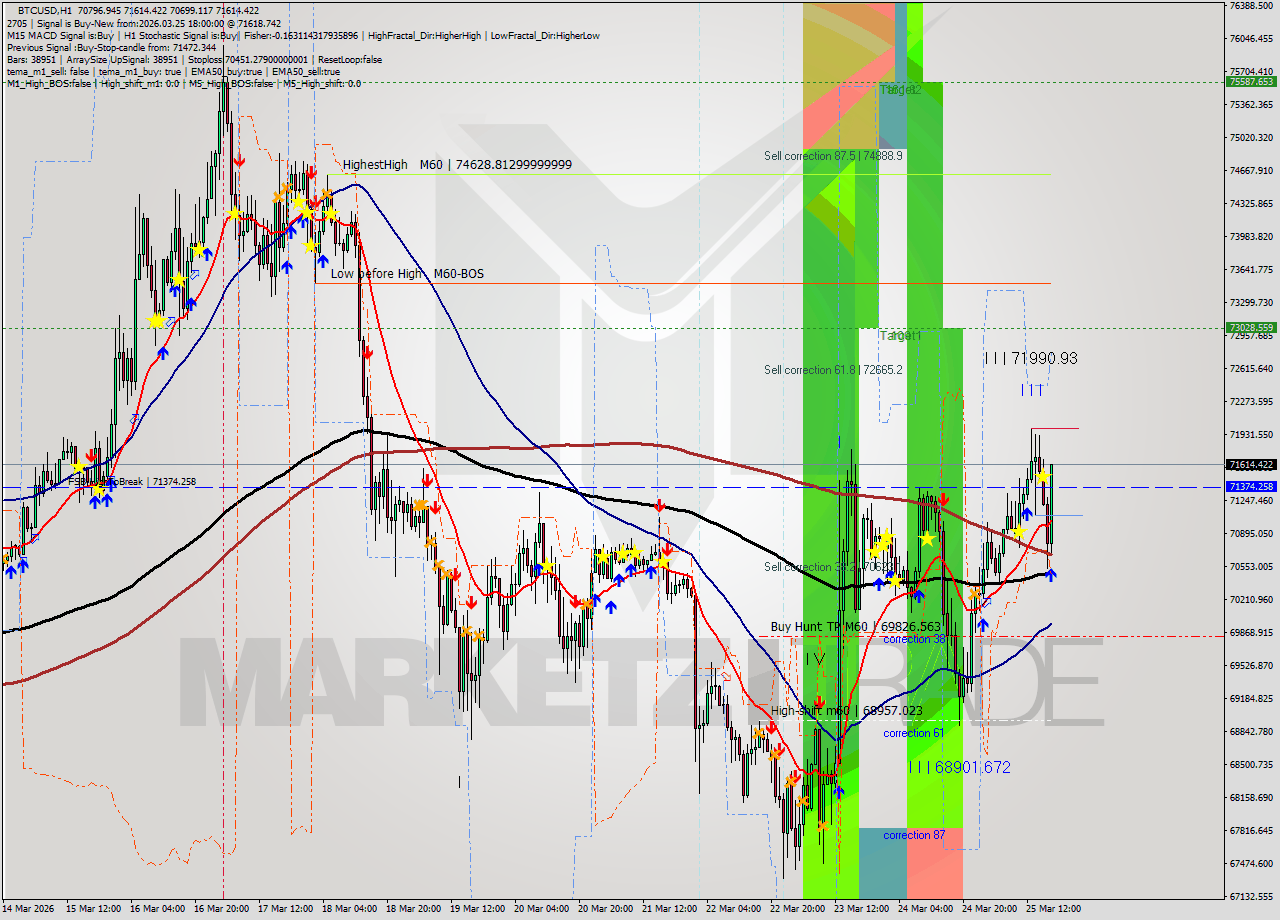 BTCUSD MTF analysis at 2026.03.25 18:26