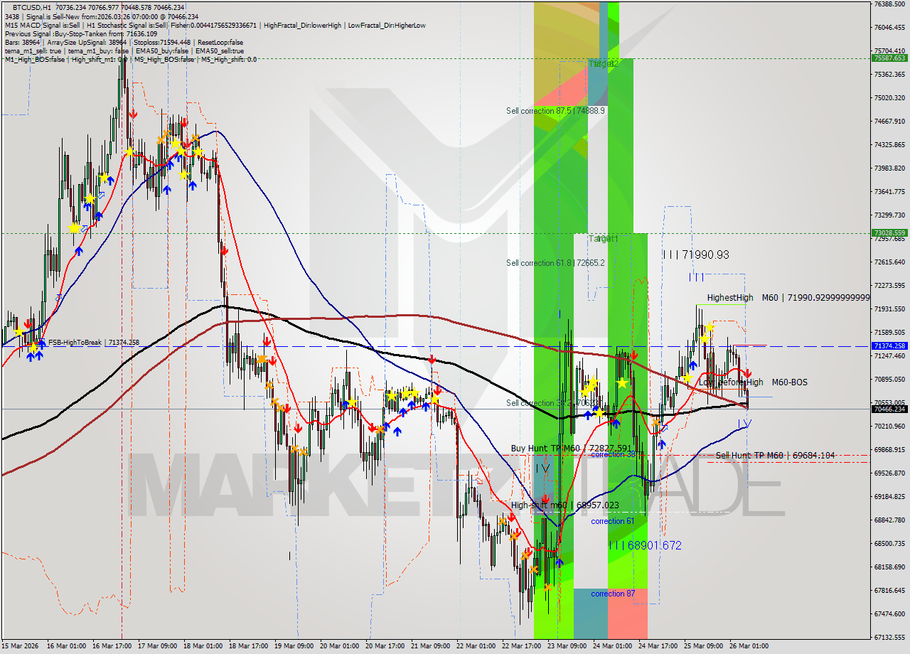 BTCUSD MTF analysis at 2026.03.26 07:41