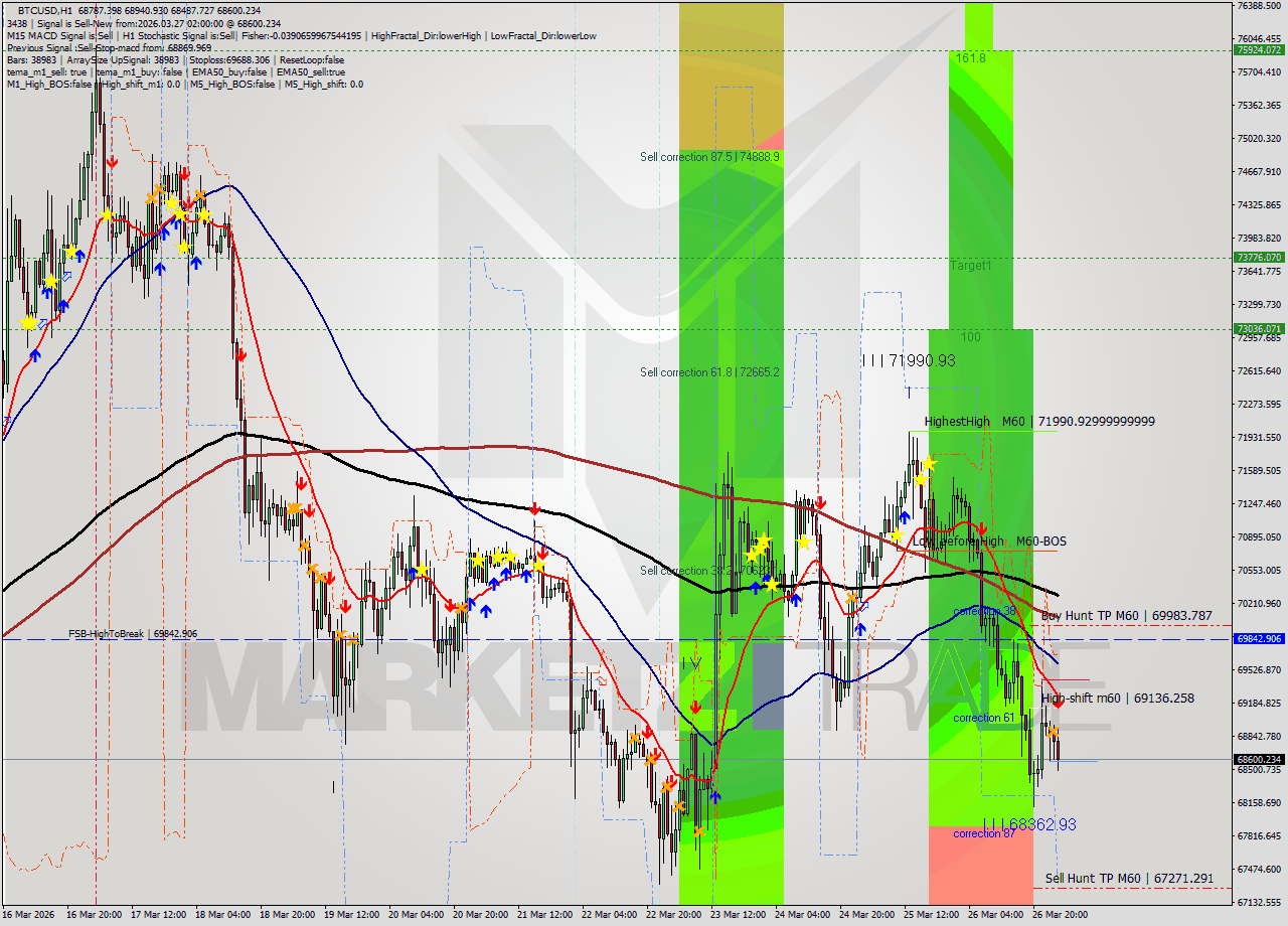 BTCUSD MTF analysis at 2026.03.27 02:45
