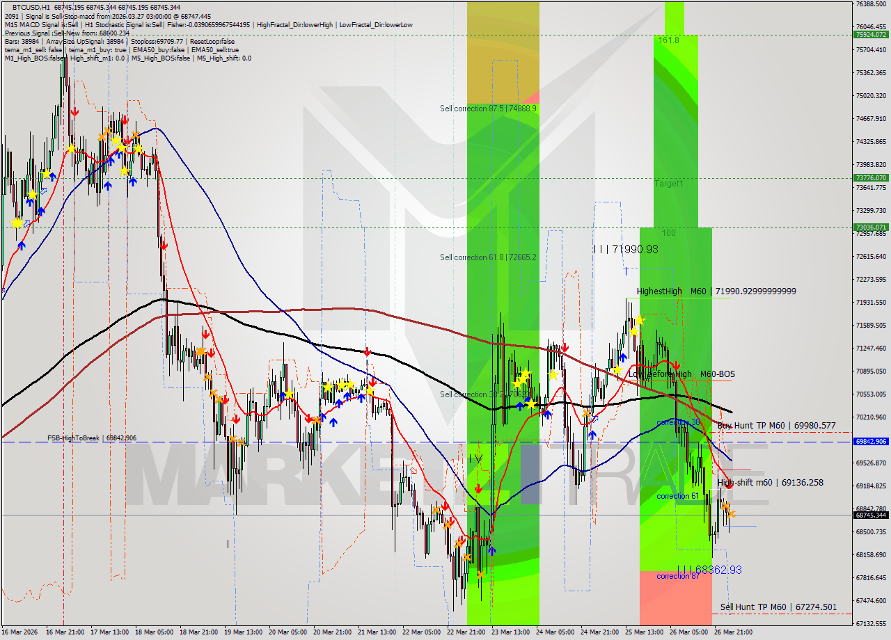 BTCUSD MTF analysis at 2026.03.27 03:00