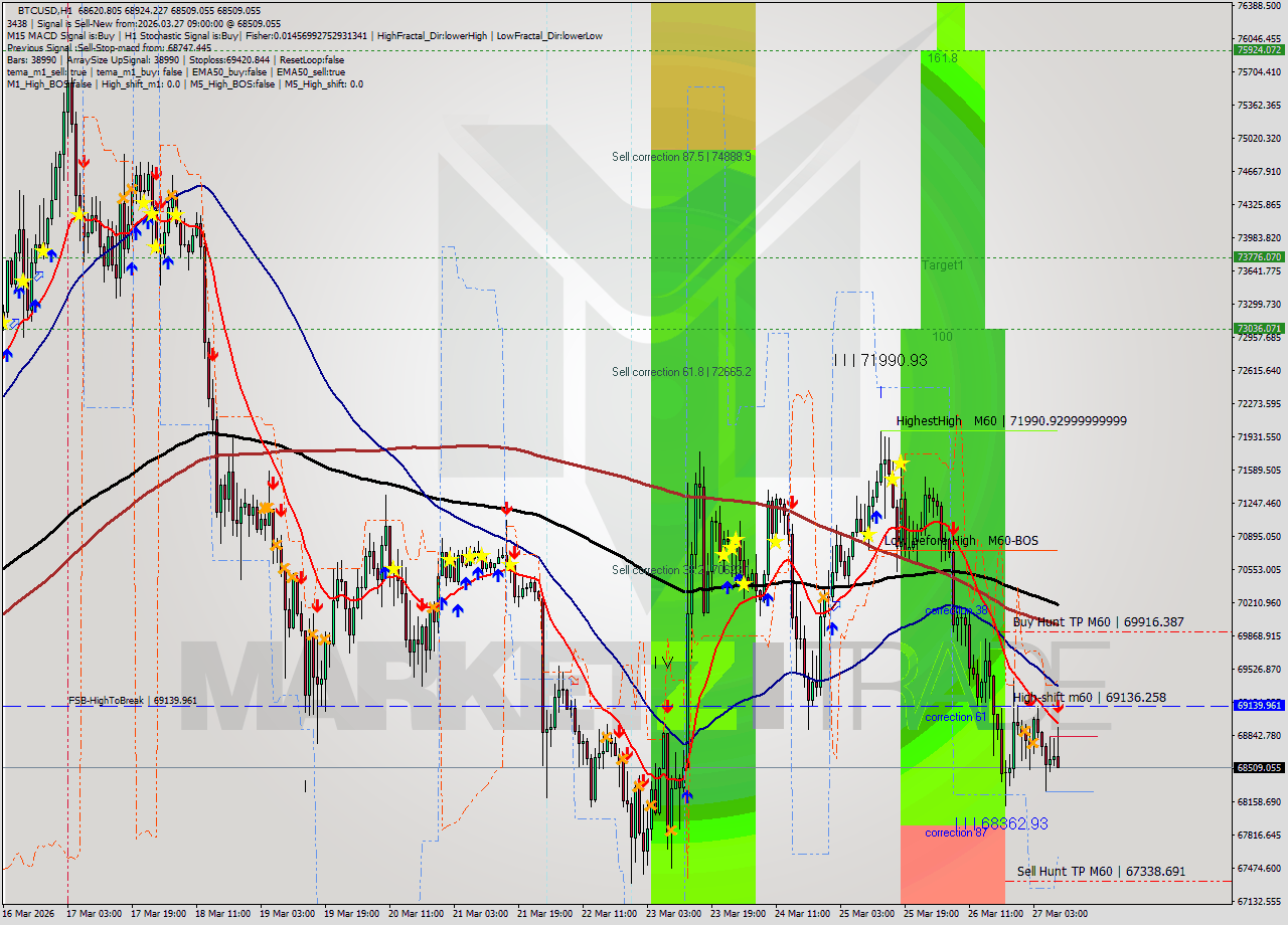 BTCUSD MTF analysis at 2026.03.27 09:40
