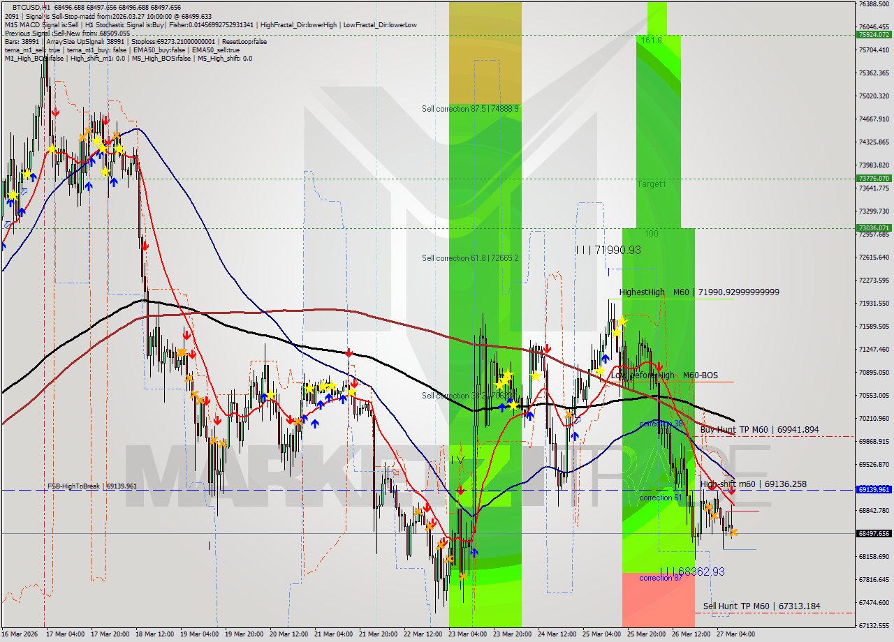 BTCUSD MTF analysis at 2026.03.27 10:00