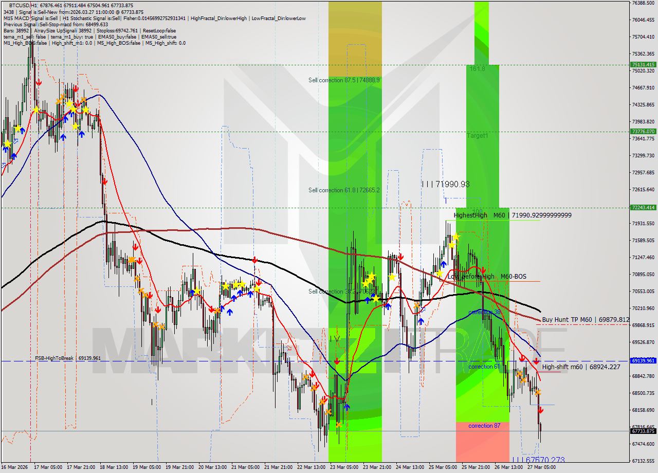 BTCUSD MTF analysis at 2026.03.27 11:37