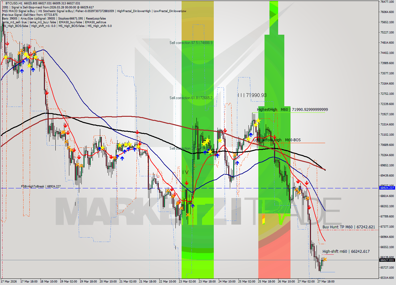 BTCUSD MTF analysis at 2026.03.28 00:02