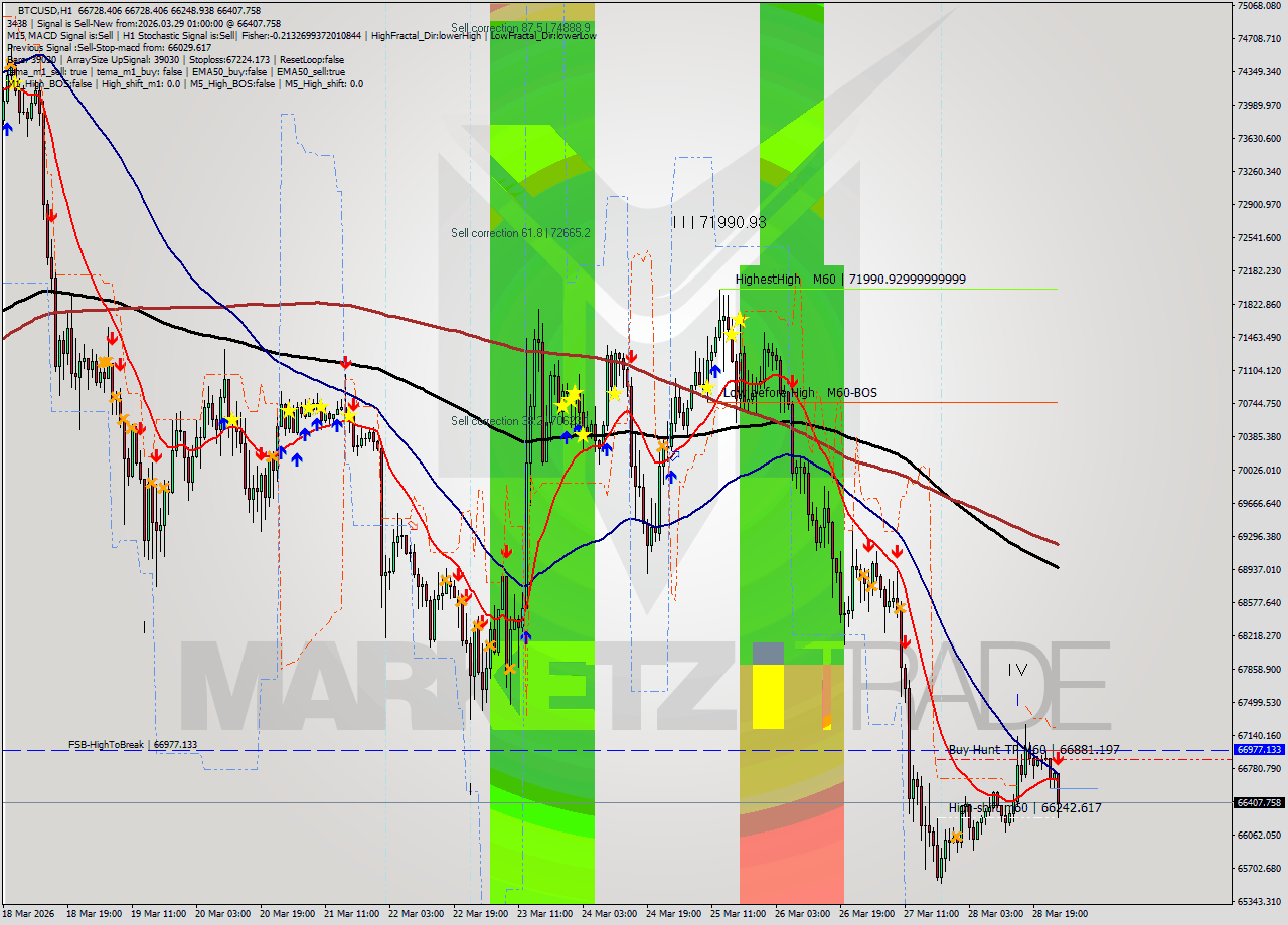 BTCUSD MTF analysis at 2026.03.29 01:33