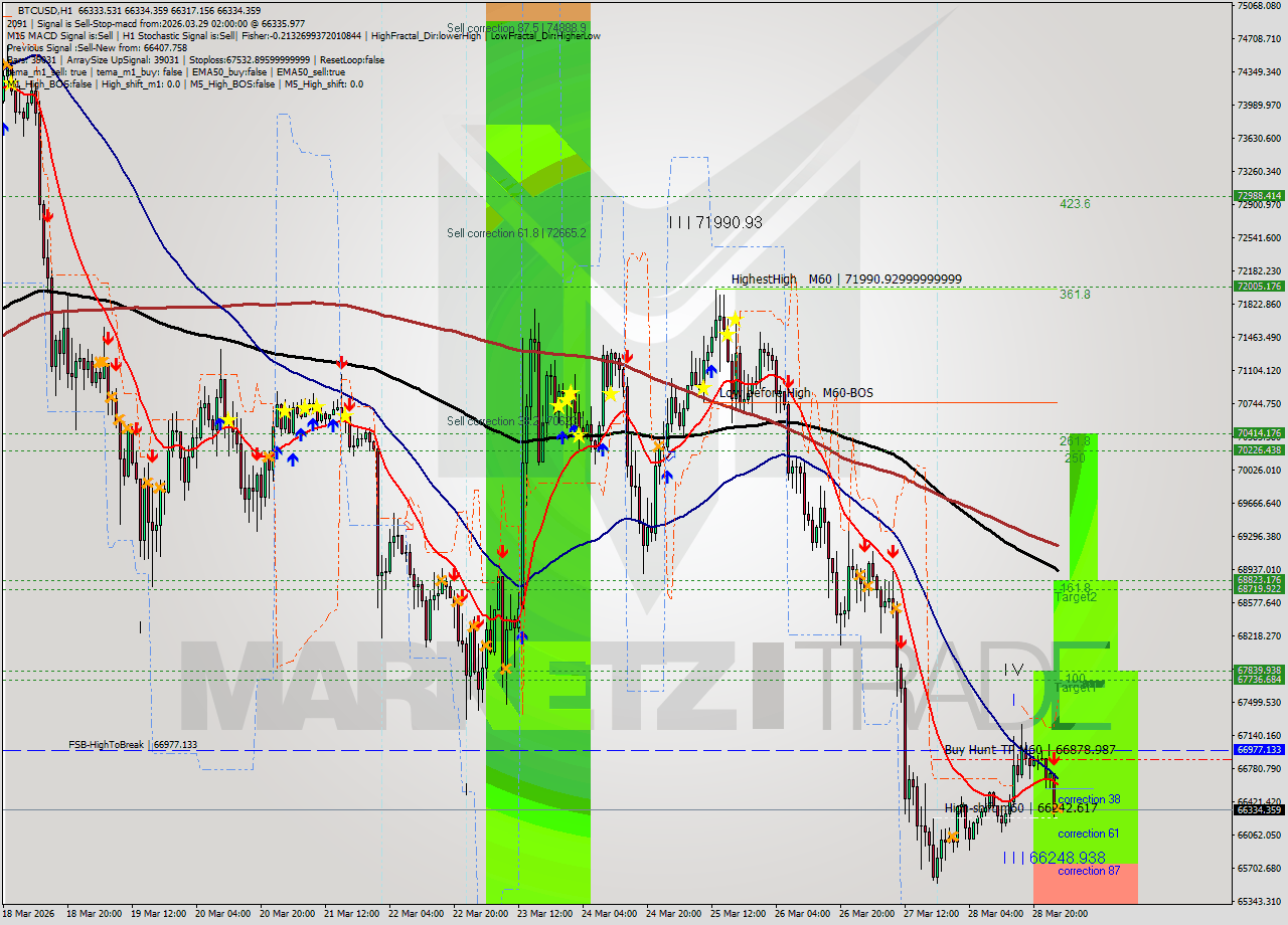 BTCUSD MTF analysis at 2026.03.29 02:01