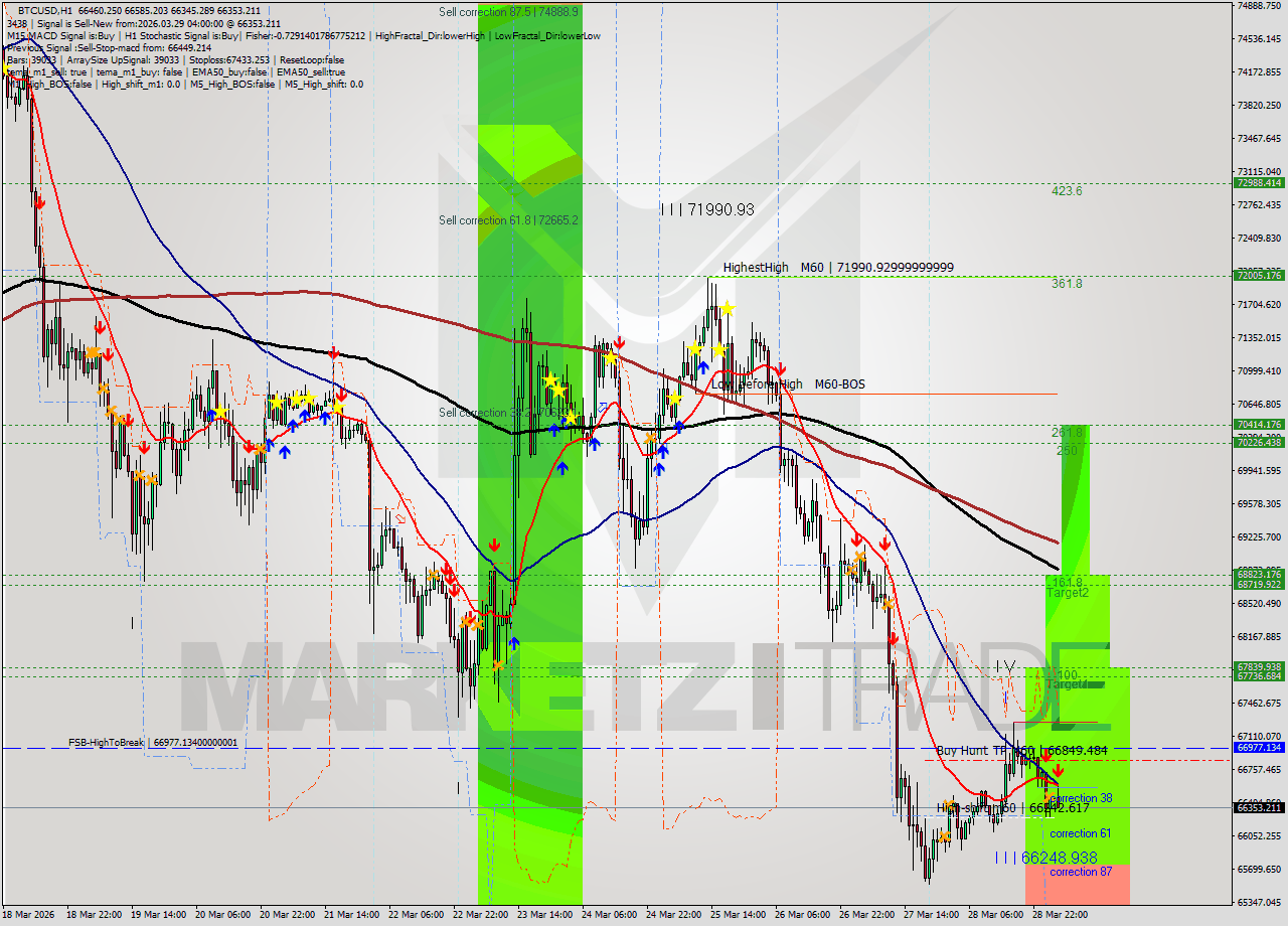 BTCUSD MTF analysis at 2026.03.29 04:39