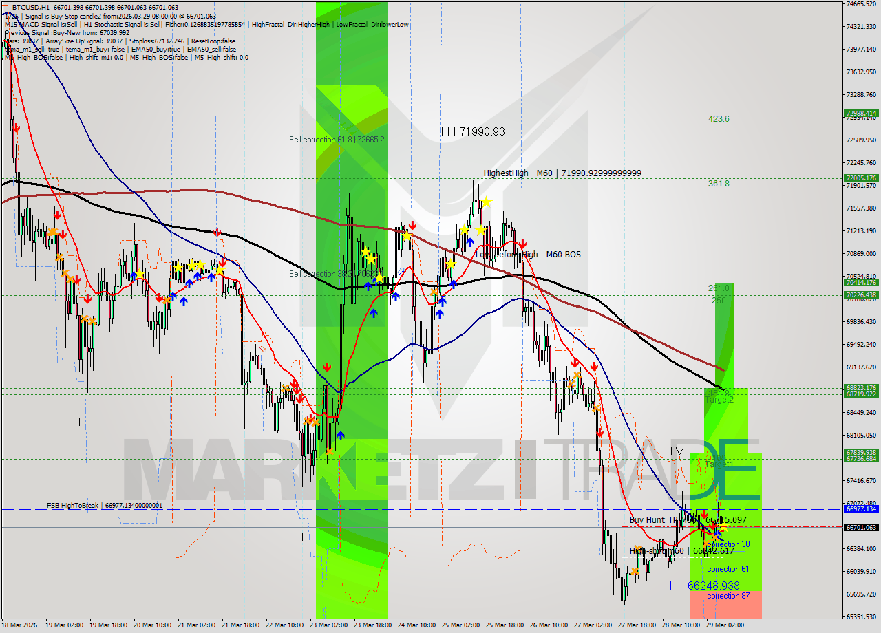 BTCUSD MTF analysis at 2026.03.29 08:00