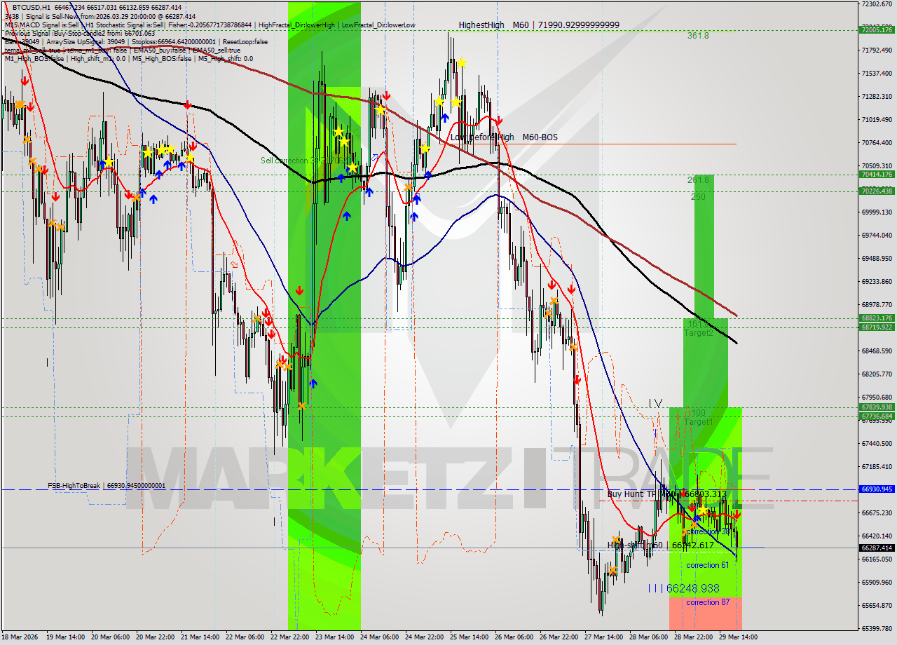 BTCUSD MTF analysis at 2026.03.29 20:38