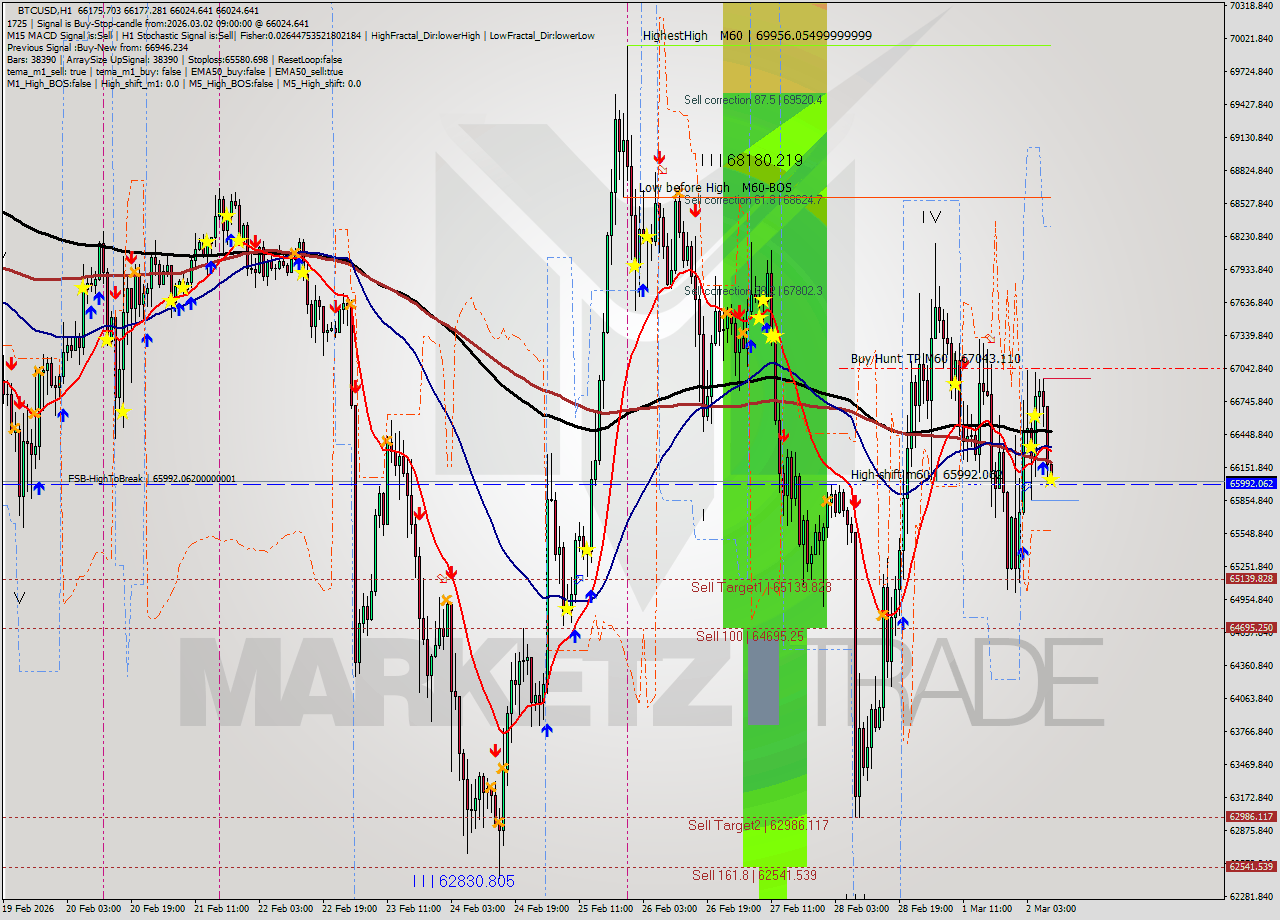 BTCUSD MTF analysis at 2026.03.02 09:03