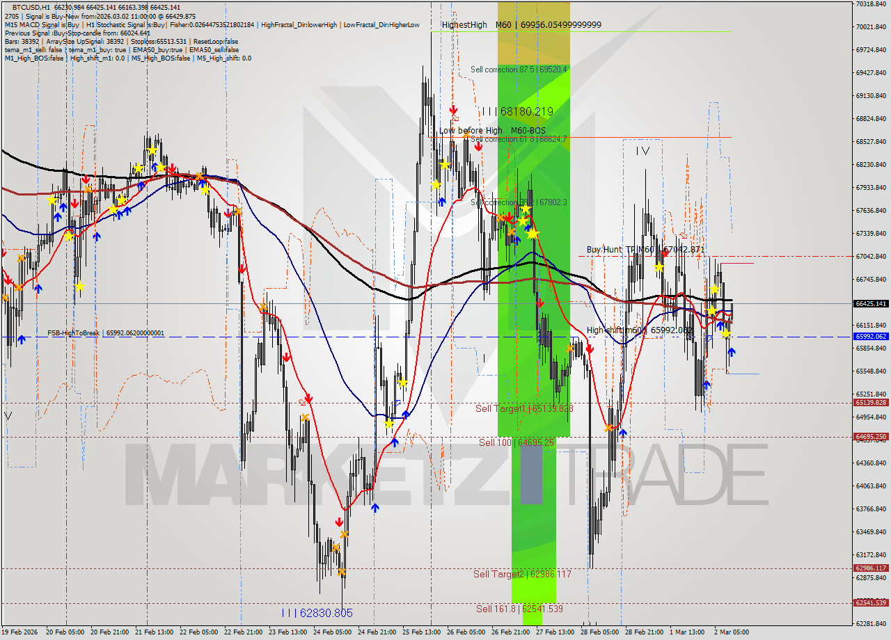 BTCUSD MTF analysis at 2026.03.02 11:10