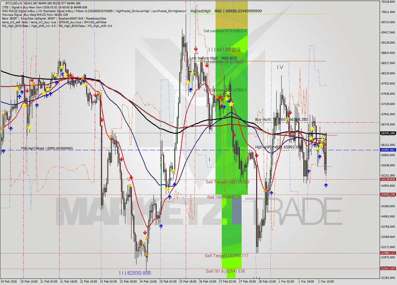 BTCUSD MTF analysis at 2026.03.02 16:42
