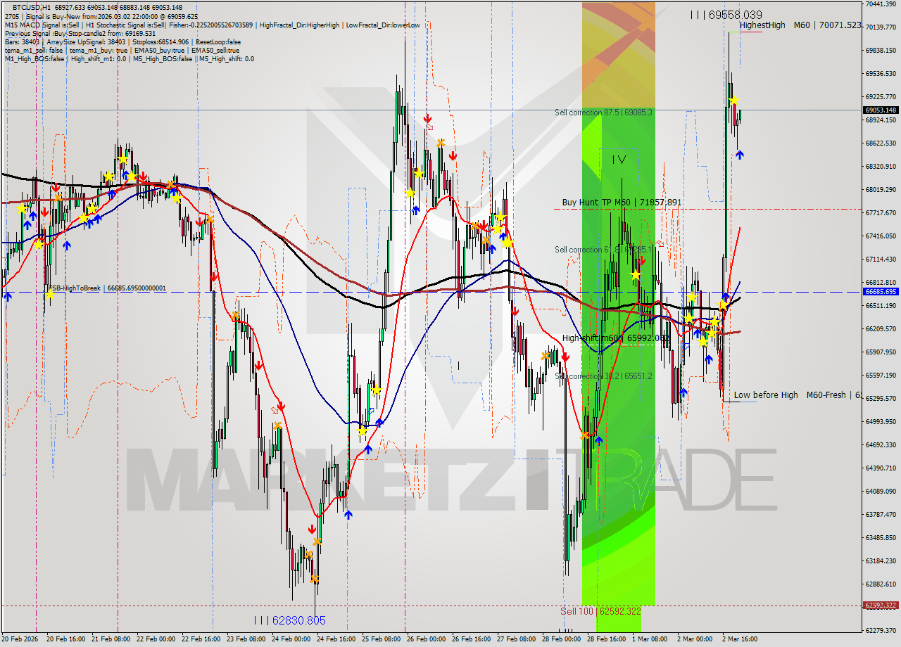 BTCUSD MTF analysis at 2026.03.02 22:02