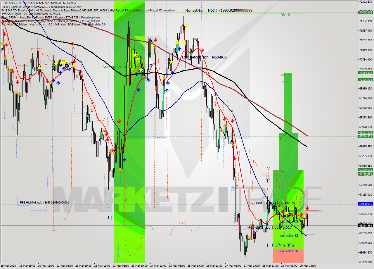 BTCUSD MTF analysis at 2026.03.30 01:28