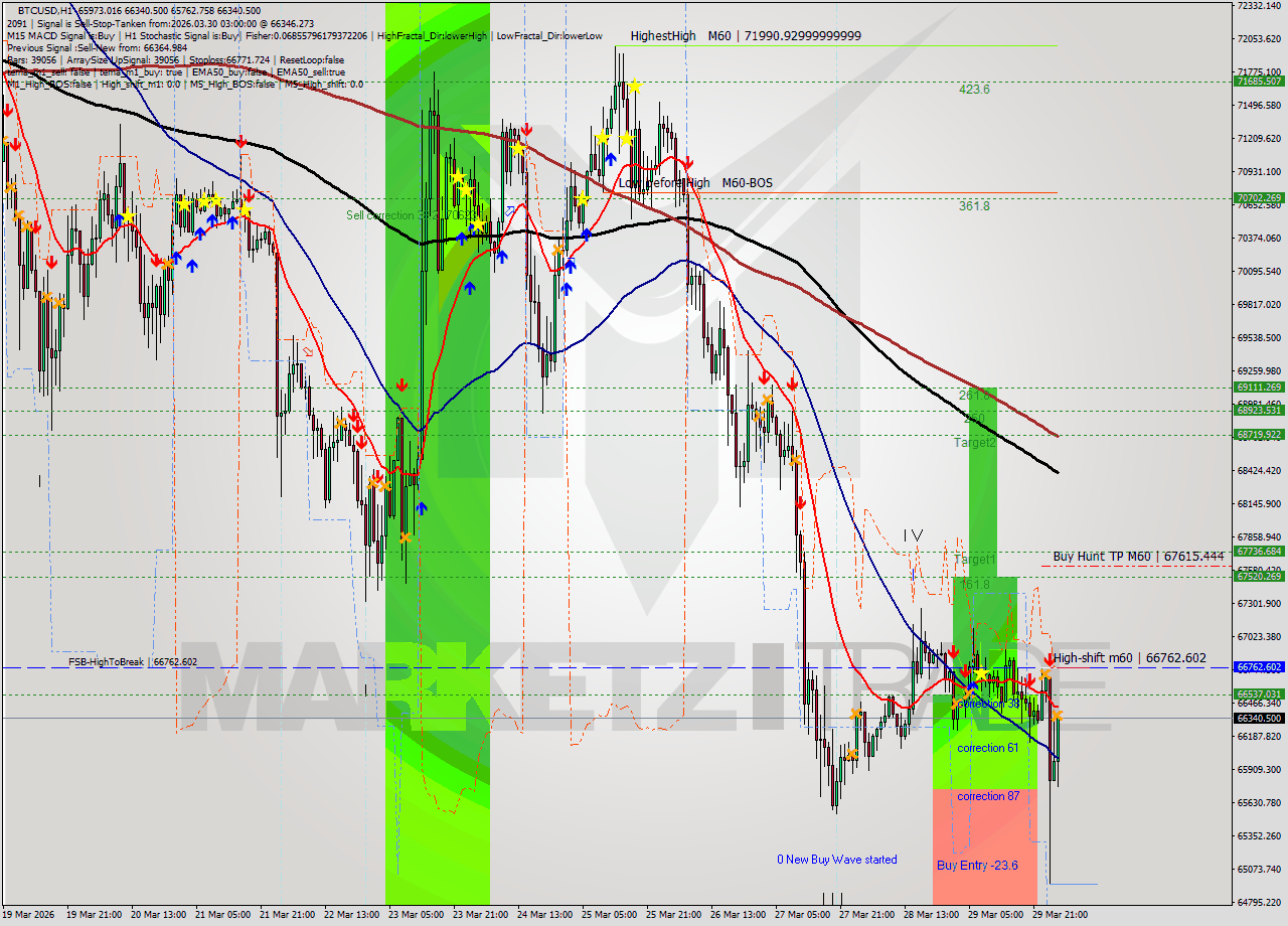 BTCUSD MTF analysis at 2026.03.30 03:19
