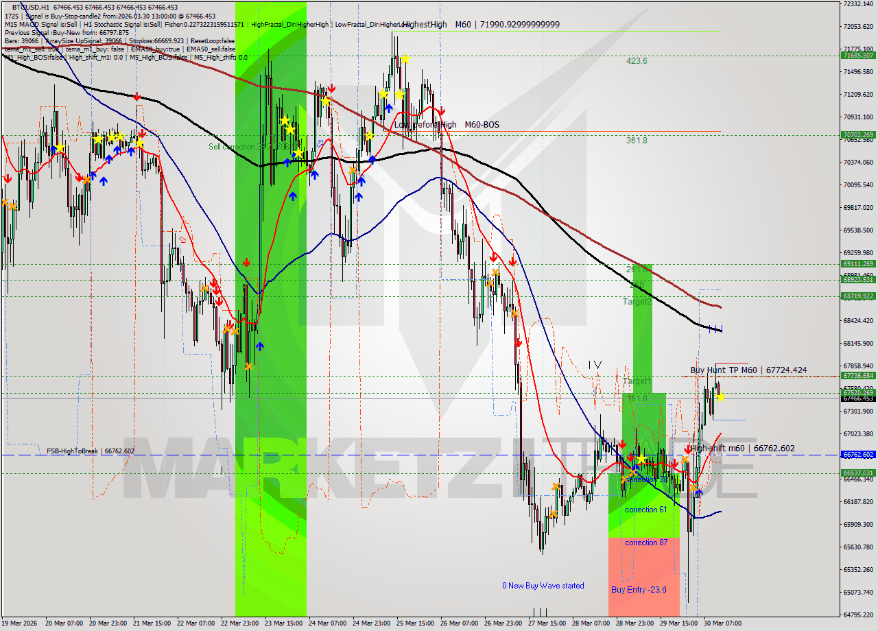 BTCUSD MTF analysis at 2026.03.30 13:00