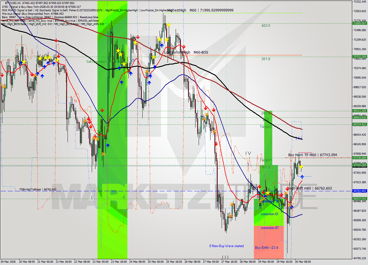 BTCUSD MTF analysis at 2026.03.30 14:01