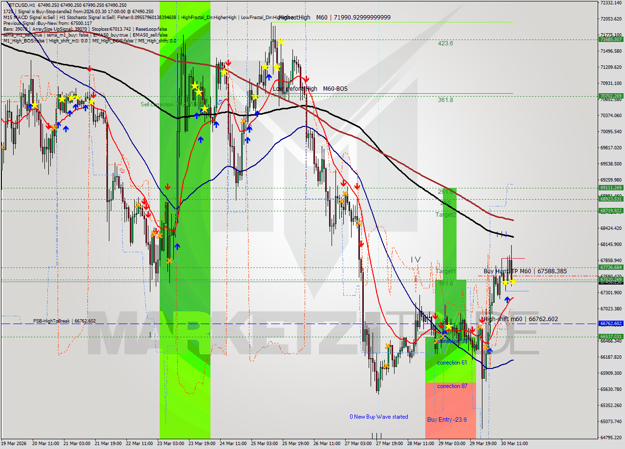 BTCUSD MTF analysis at 2026.03.30 17:00
