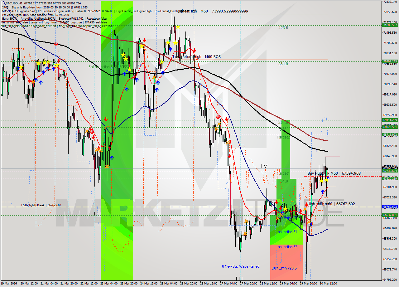BTCUSD MTF analysis at 2026.03.30 18:00