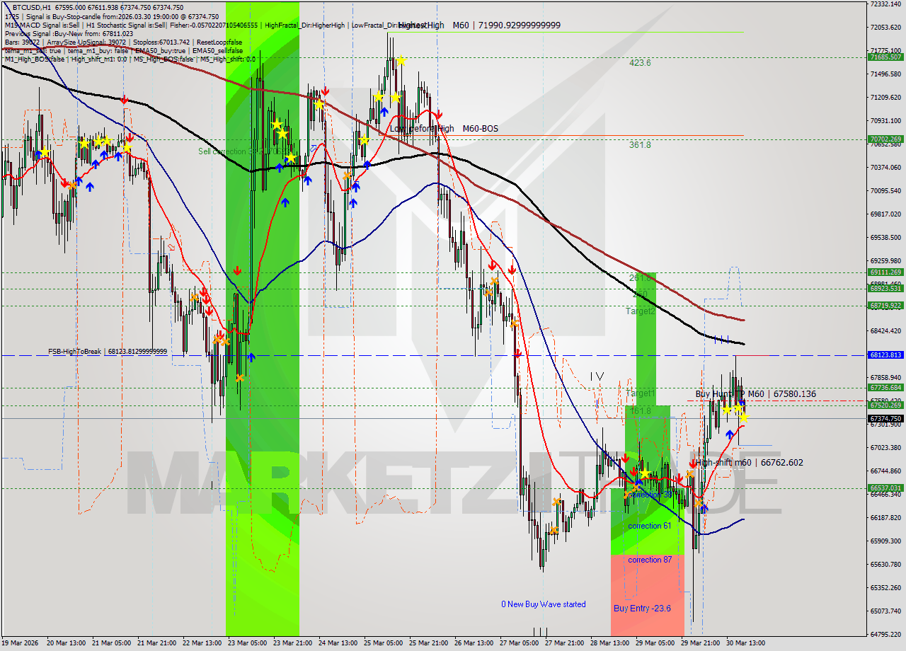 BTCUSD MTF analysis at 2026.03.30 19:05