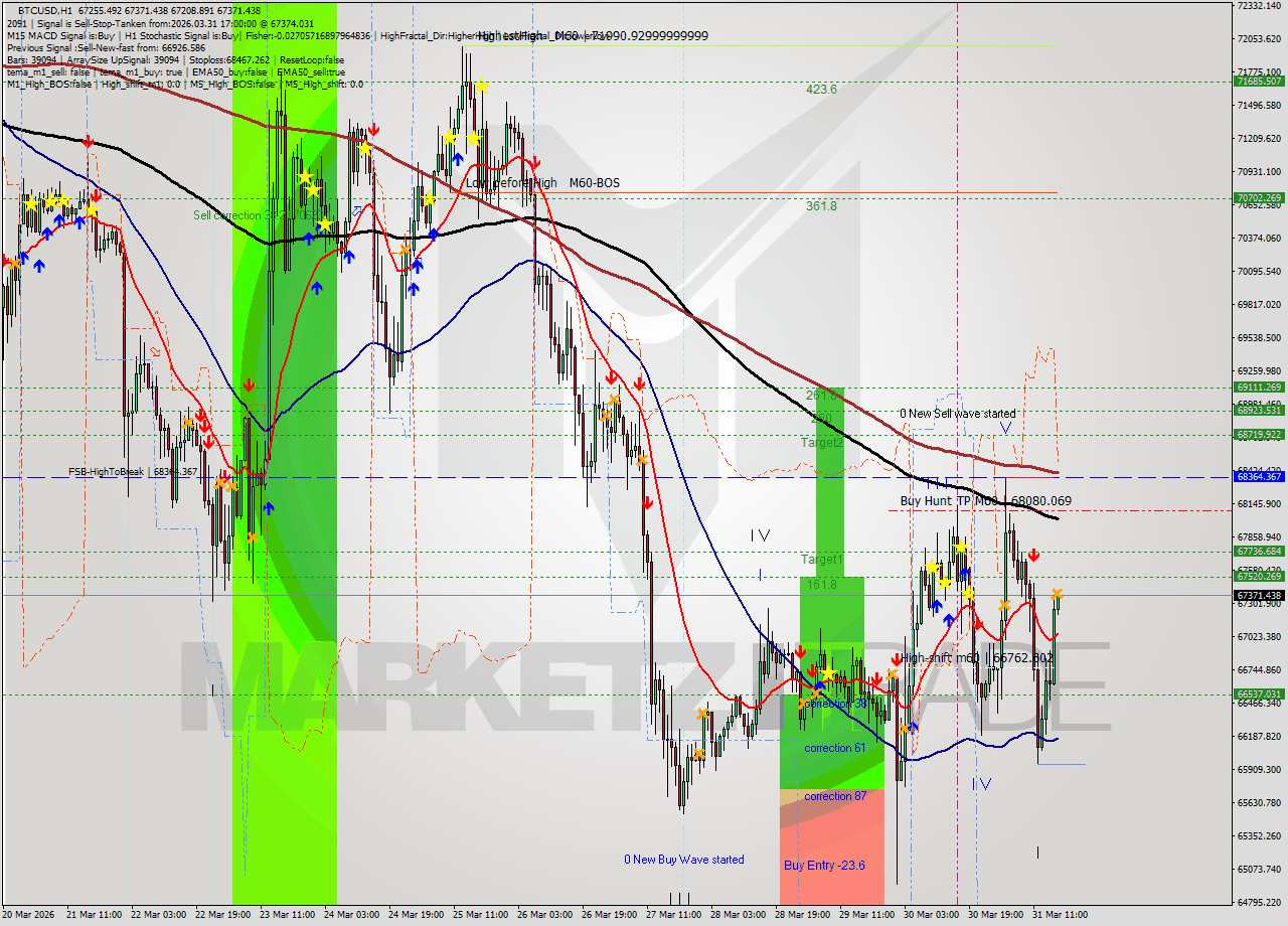 BTCUSD MTF analysis at 2026.03.31 17:00
