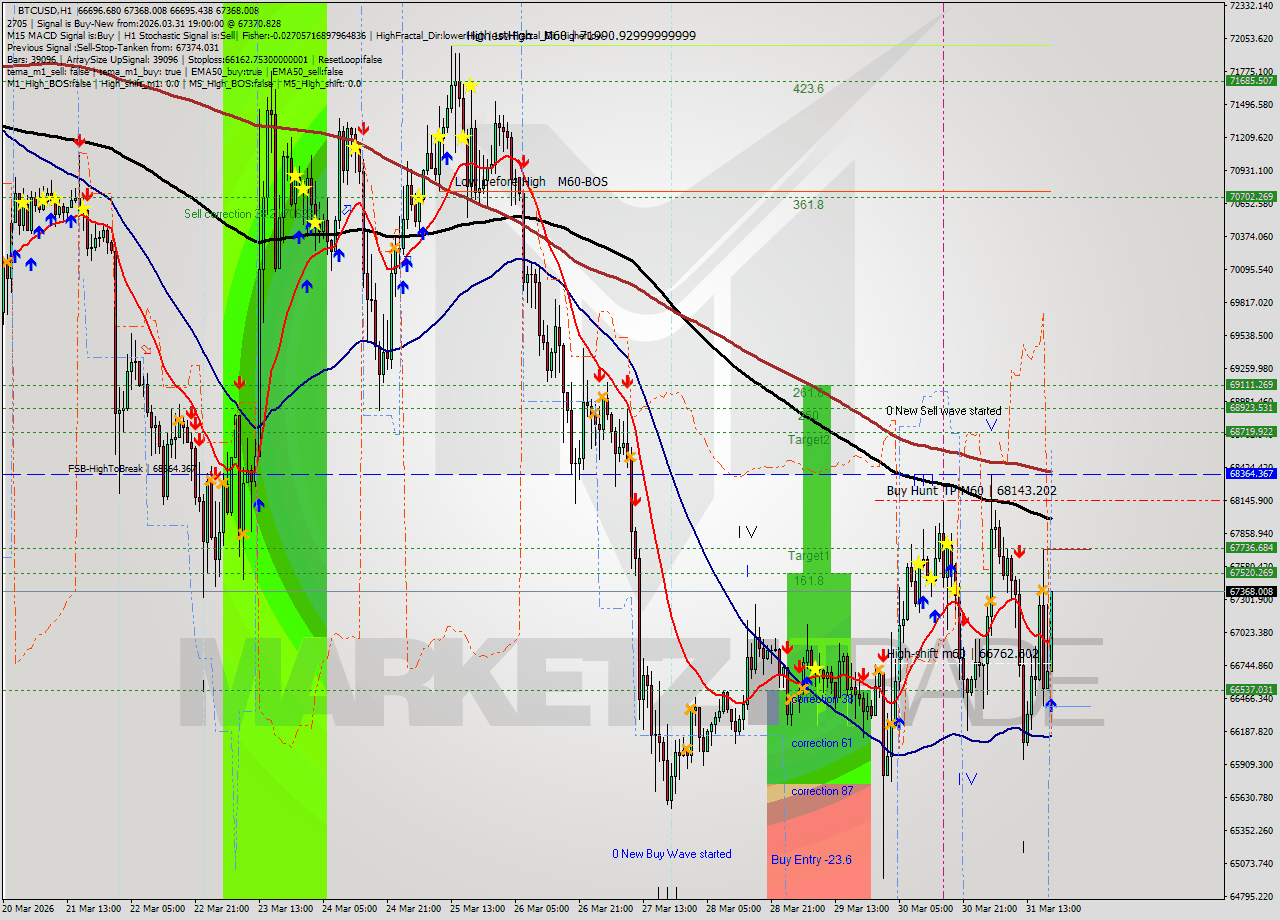 BTCUSD MTF analysis at 2026.03.31 19:39